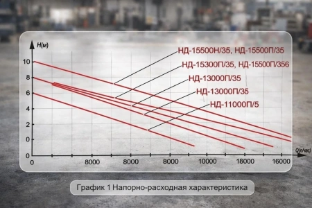 Насос дренажный НД-13000П/35 Ресанта